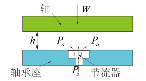 氣體軸承的工作原理、特點(diǎn)及典型應(yīng)用
